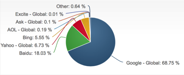 SEO : Quelles différences de référencement entre Google, Baidu, Yahoo!, Bing, Yandex, Qwant ?