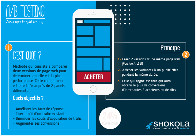 Les mots du digital : l&rsquo;A/B Testing