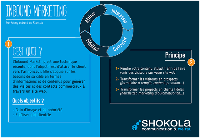 Les Mots du Digital : l&rsquo;Inbound Marketing