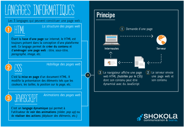 Les Mots du Digital : les différents langages informatiques