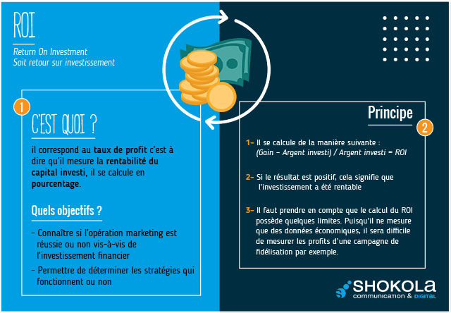 Les Mots du Digital : le ROI