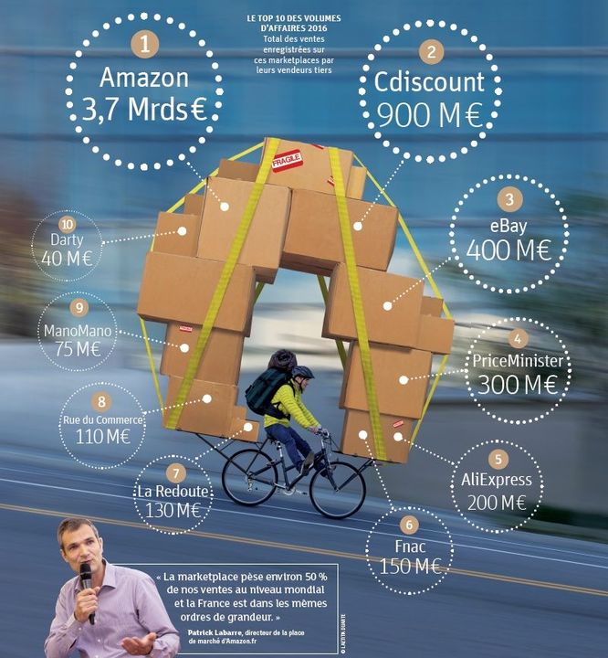 Parole d&rsquo;expert : Les marketplaces, pourquoi vous devriez les utiliser