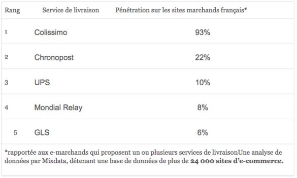 Comment faire de votre politique de livraison un facteur de conversion