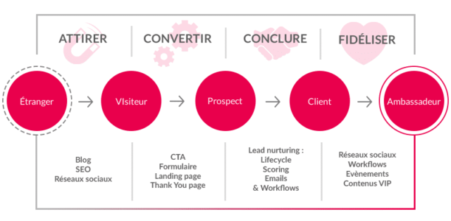 Les pratiques marketing digital à étudier de près cette année