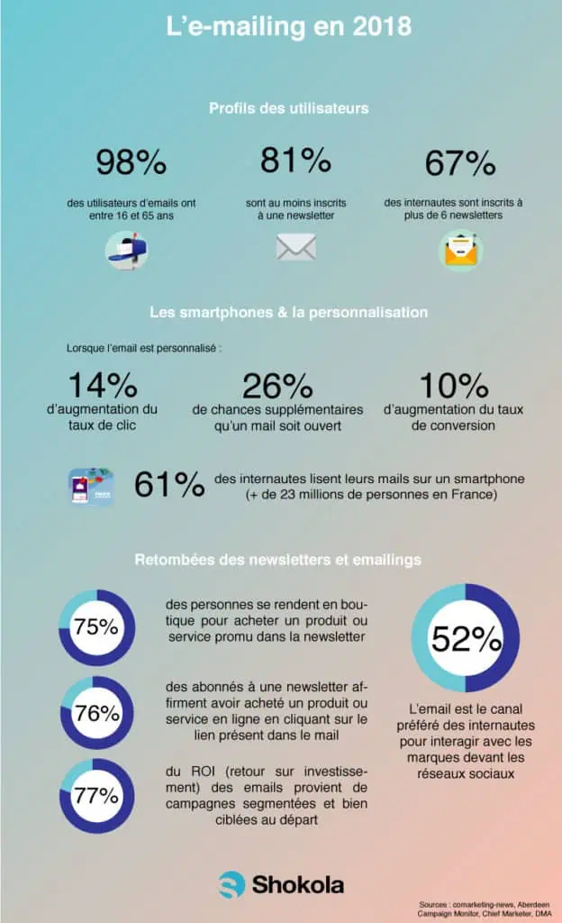 l'emailing en 2018 - étude chiffrée